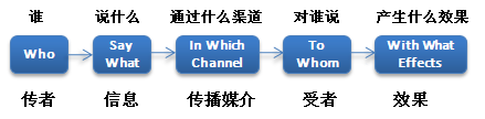 的拉斯韦尔传播模型也称为"5w"传播模型,清楚的揭示了传播的基本过程