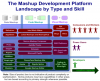 Mashup development platforms